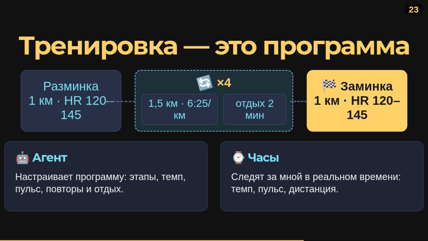Слайд «Тренировка — это программа»: разминка, 4 интервала, заминка — агент настраивает, часы следят